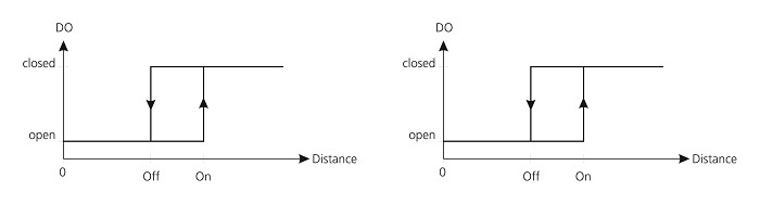 Distance setting output hysteresis